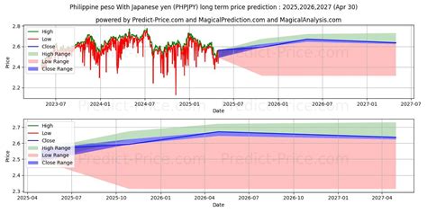 japanese yen to php forecast.